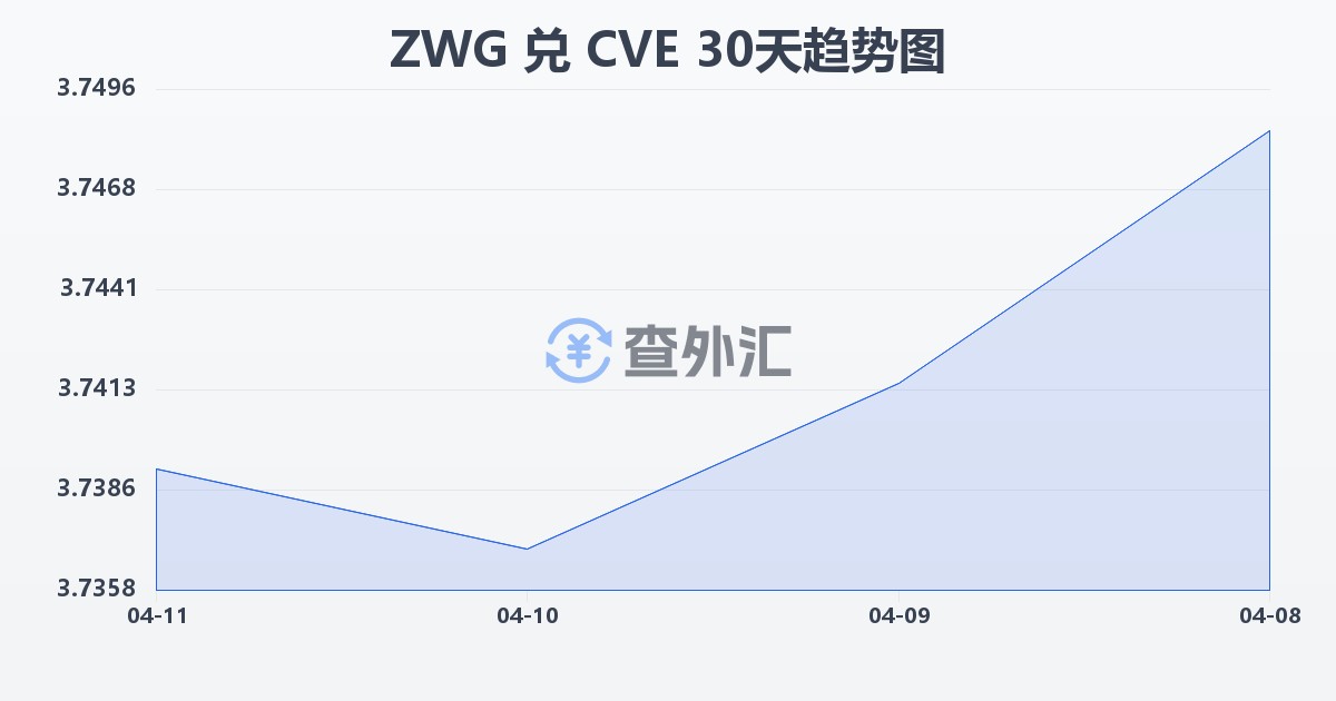 津巴布韦元（新）兑佛得角埃斯库多(ZWG/CVE)近30天汇率走势图