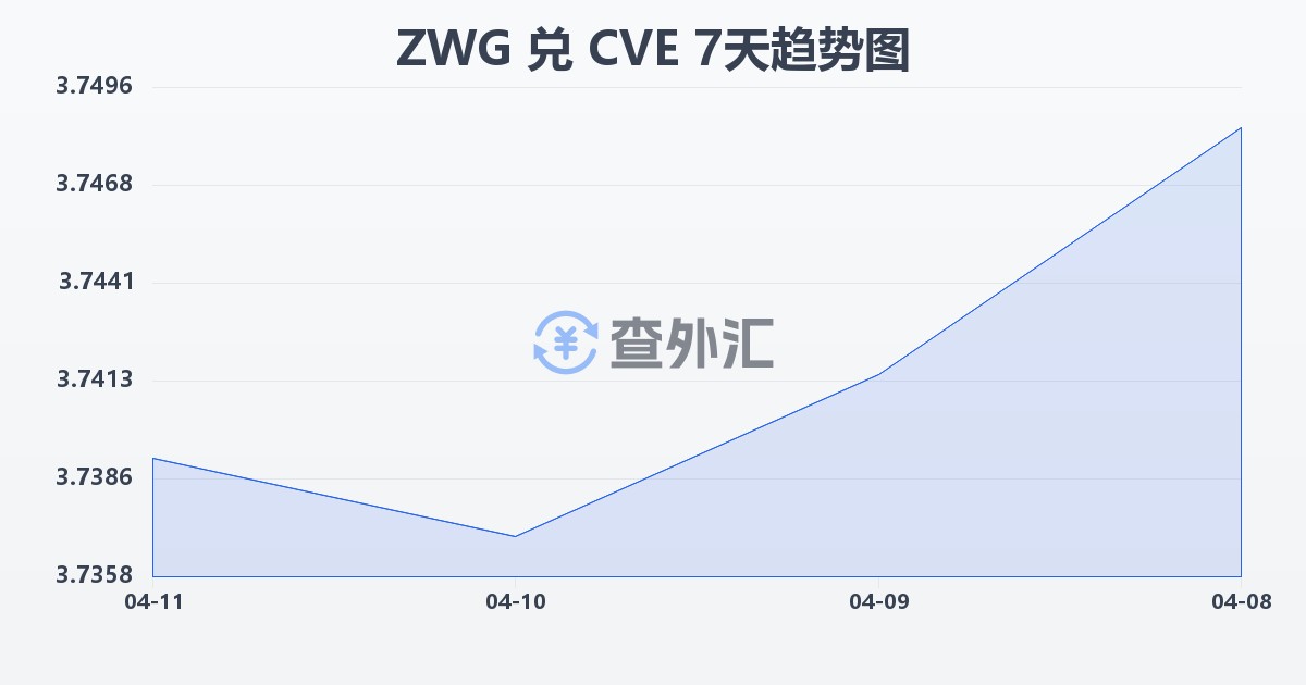 津巴布韦元（新）兑佛得角埃斯库多(ZWG/CVE)近7天汇率走势图