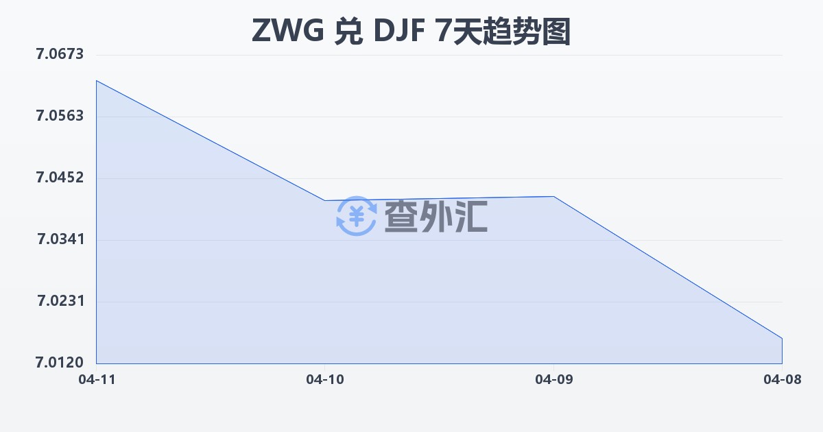 津巴布韦元（新）兑吉布提法郎(ZWG/DJF)近7天汇率走势图