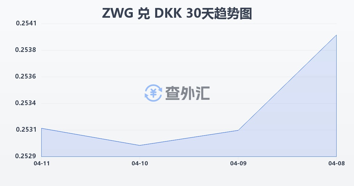 津巴布韦元（新）兑丹麦克朗(ZWG/DKK)近30天汇率走势图