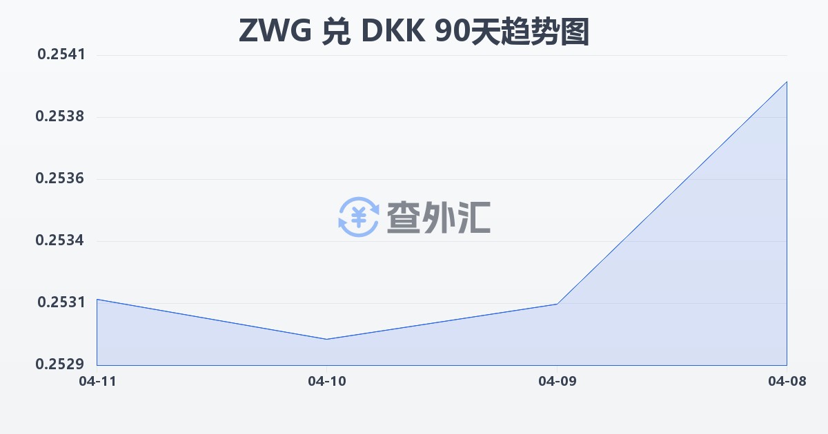 津巴布韦元（新）兑丹麦克朗(ZWG/DKK)近90天汇率走势图