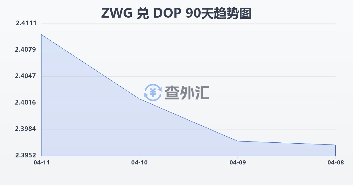津巴布韦元（新）兑多米尼加比索(ZWG/DOP)近90天汇率走势图