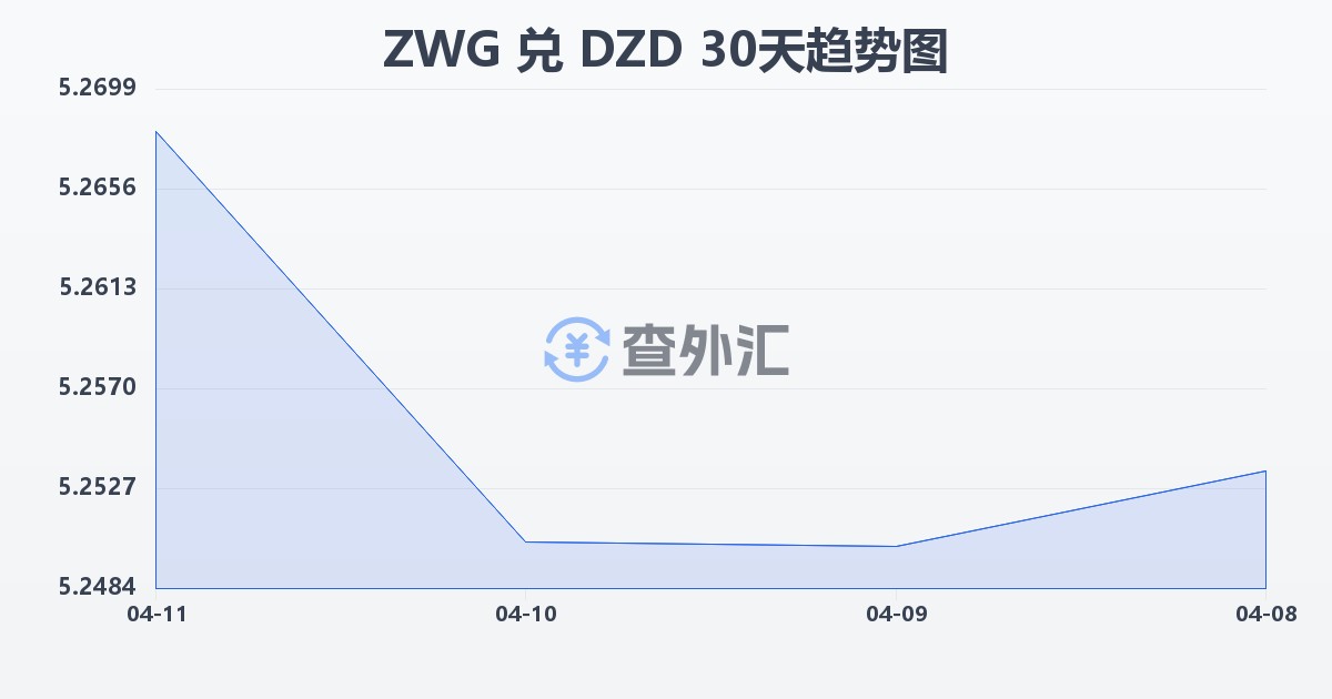 津巴布韦元（新）兑阿尔及利亚第纳尔(ZWG/DZD)近30天汇率走势图