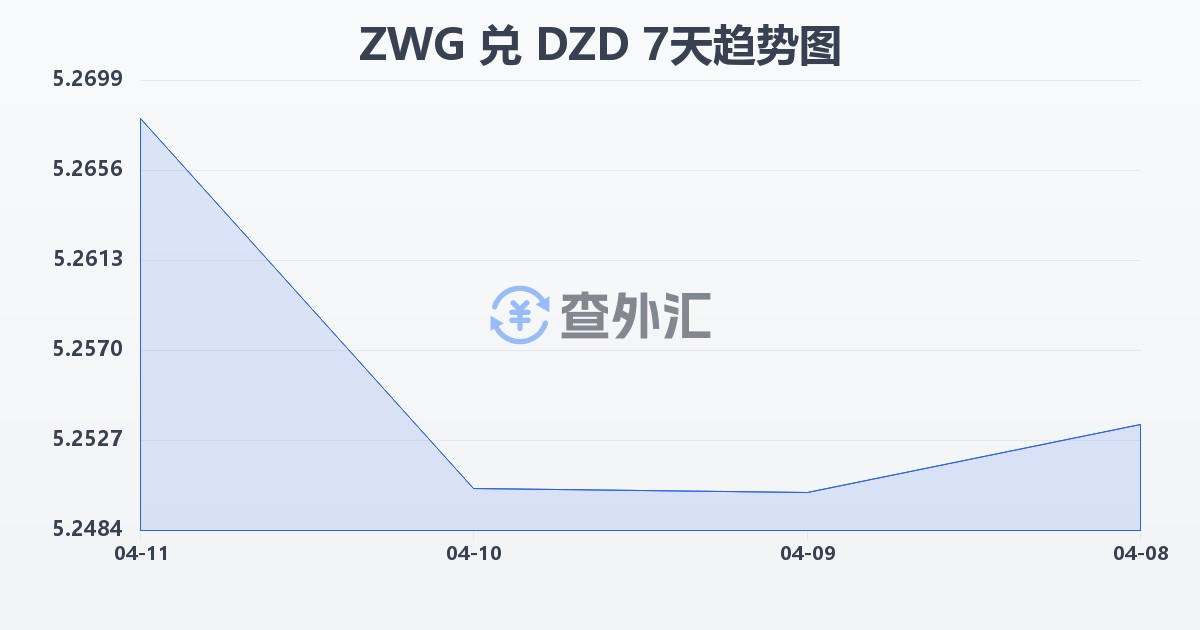 津巴布韦元（新）兑阿尔及利亚第纳尔(ZWG/DZD)近7天汇率走势图