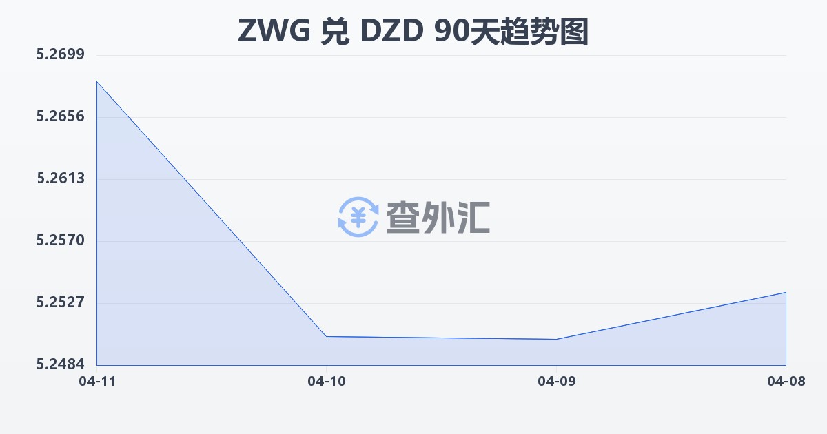 津巴布韦元（新）兑阿尔及利亚第纳尔(ZWG/DZD)近90天汇率走势图