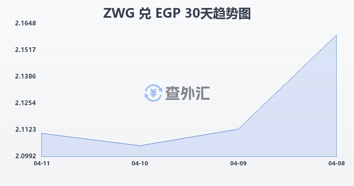 津巴布韦元（新）兑埃及镑(ZWG/EGP)近30天汇率走势图