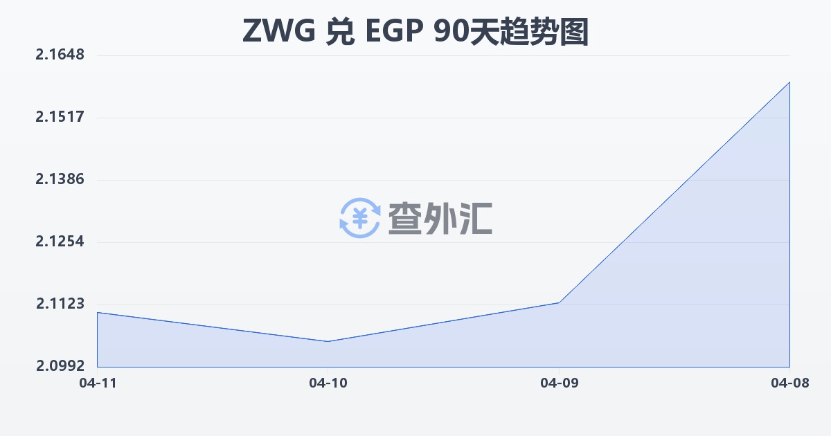 津巴布韦元（新）兑埃及镑(ZWG/EGP)近90天汇率走势图