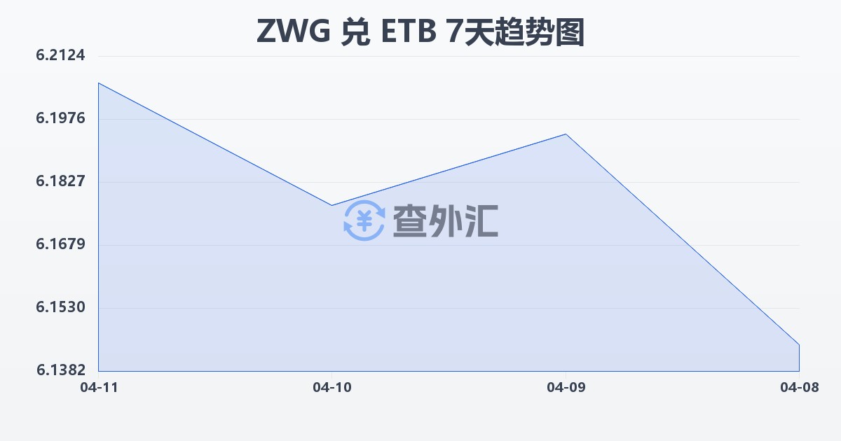津巴布韦元（新）兑埃塞俄比亚比尔(ZWG/ETB)近7天汇率走势图
