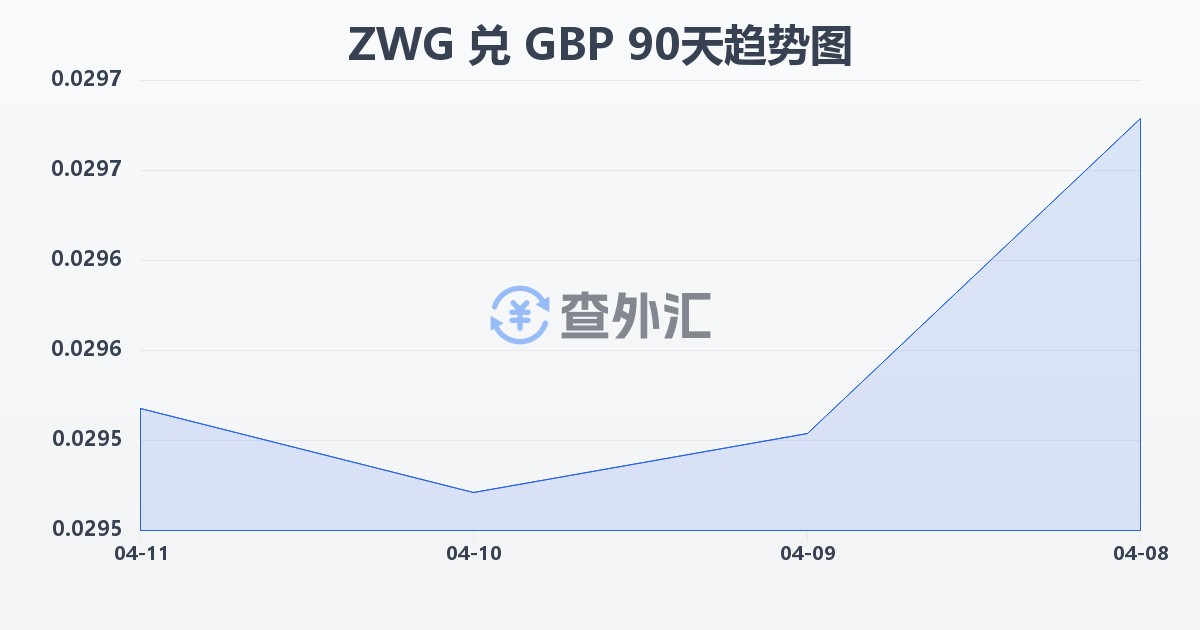 津巴布韦元（新）兑英镑(ZWG/GBP)近90天汇率走势图