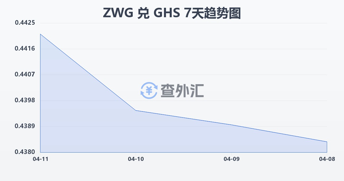 津巴布韦元（新）兑加纳塞地(ZWG/GHS)近7天汇率走势图