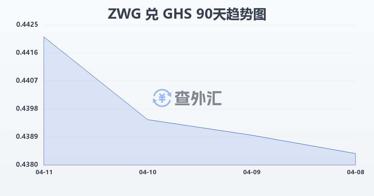津巴布韦元（新）兑加纳塞地(ZWG/GHS)近90天汇率走势图