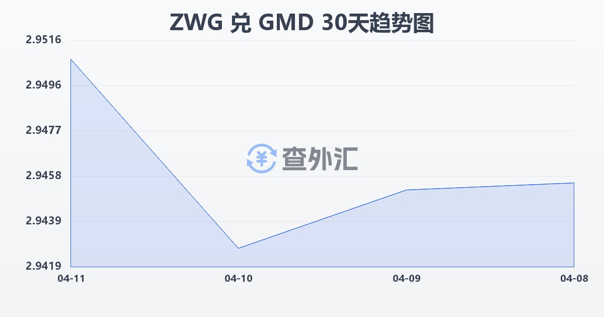 津巴布韦元（新）兑冈比亚达拉西(ZWG/GMD)近30天汇率走势图