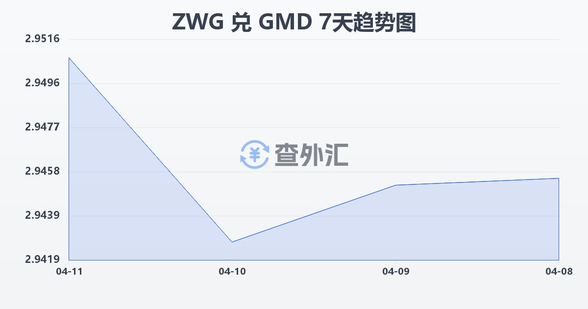 津巴布韦元（新）兑冈比亚达拉西(ZWG/GMD)近7天汇率走势图