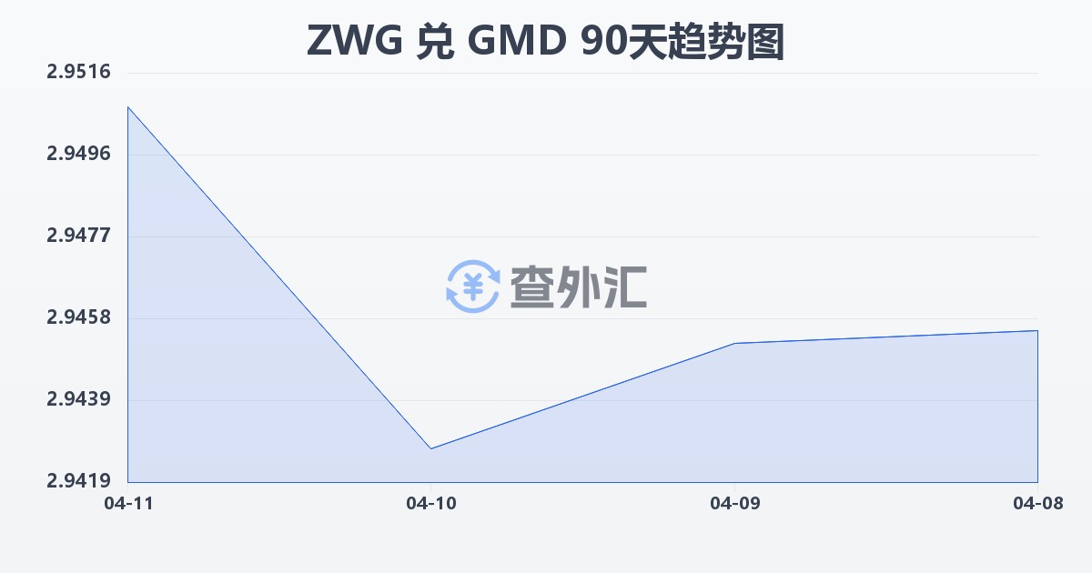津巴布韦元（新）兑冈比亚达拉西(ZWG/GMD)近90天汇率走势图