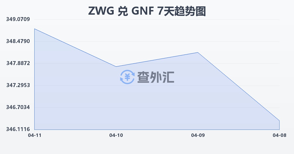 津巴布韦元（新）兑几内亚法郎(ZWG/GNF)近7天汇率走势图