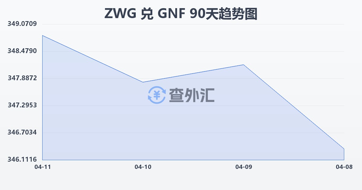 津巴布韦元（新）兑几内亚法郎(ZWG/GNF)近90天汇率走势图