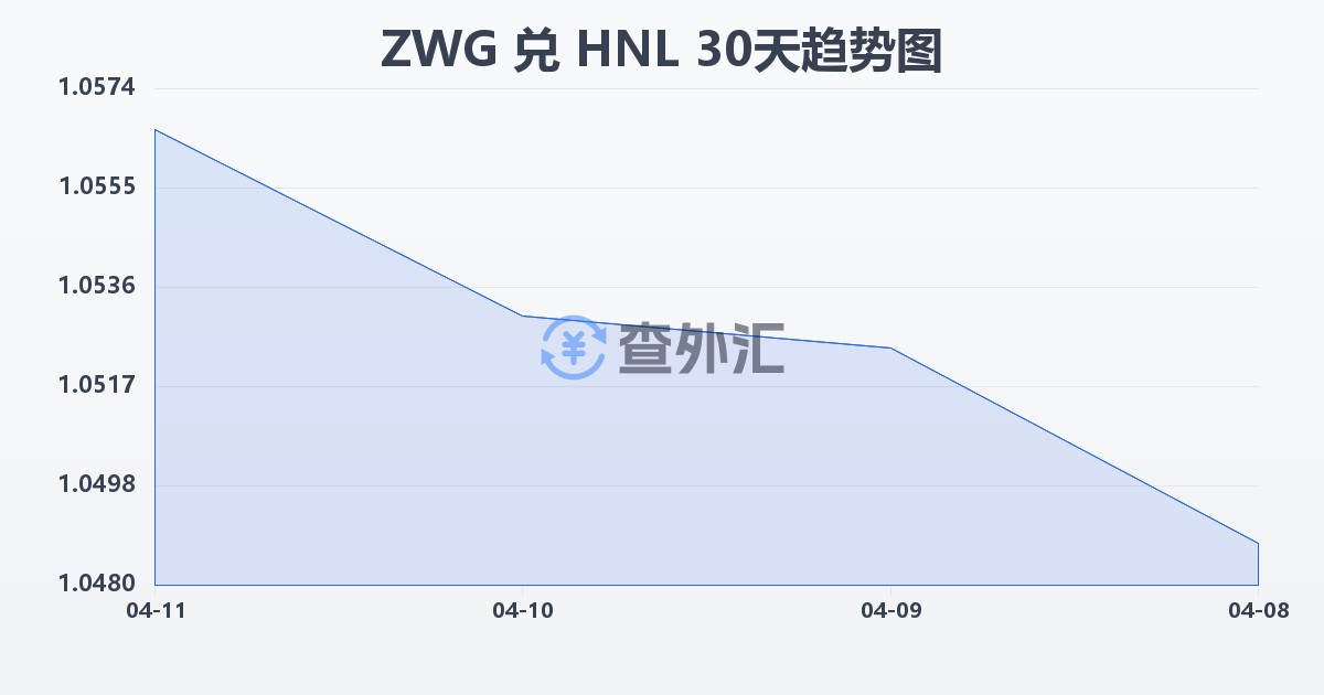 津巴布韦元（新）兑洪都拉斯伦皮拉(ZWG/HNL)近30天汇率走势图