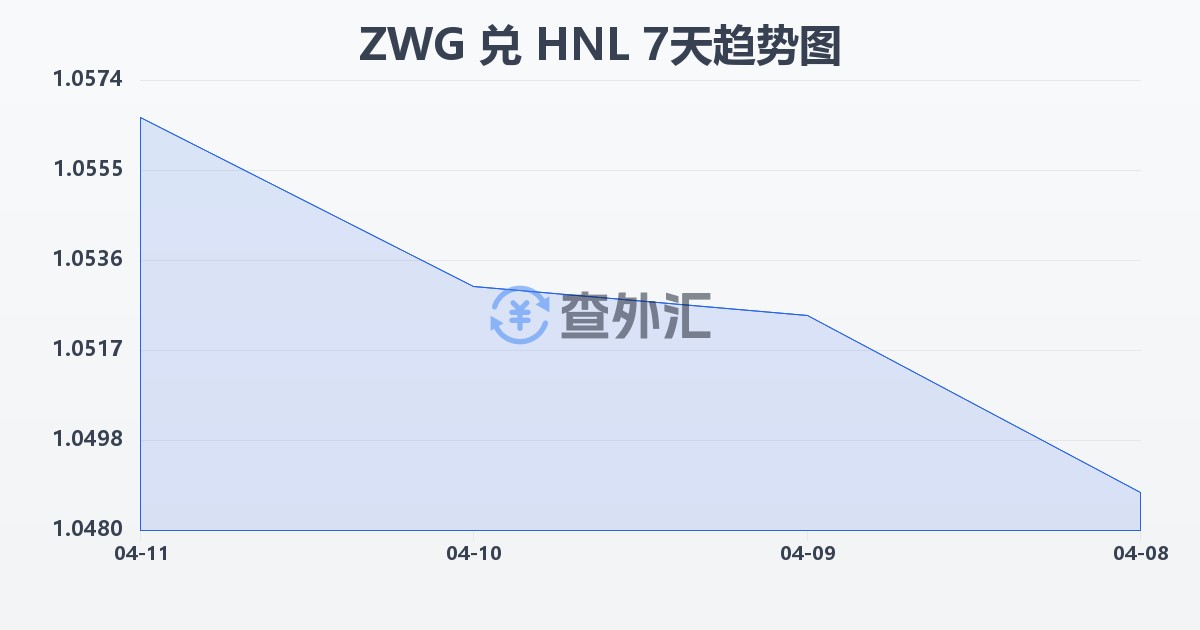 津巴布韦元（新）兑洪都拉斯伦皮拉(ZWG/HNL)近7天汇率走势图