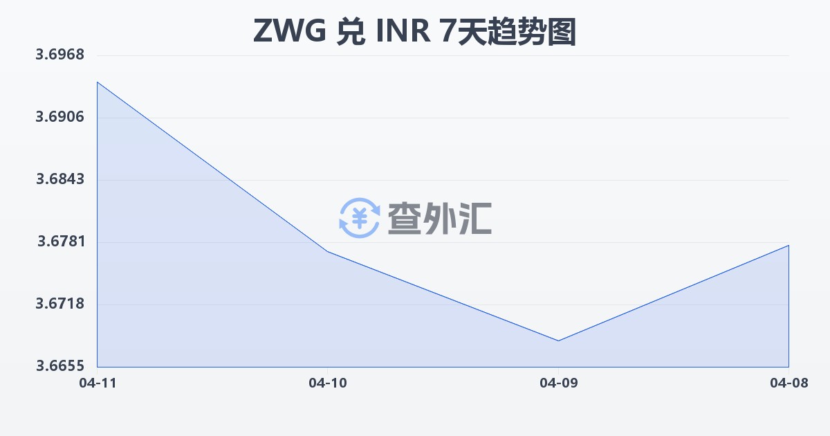津巴布韦元（新）兑印度卢比(ZWG/INR)近7天汇率走势图