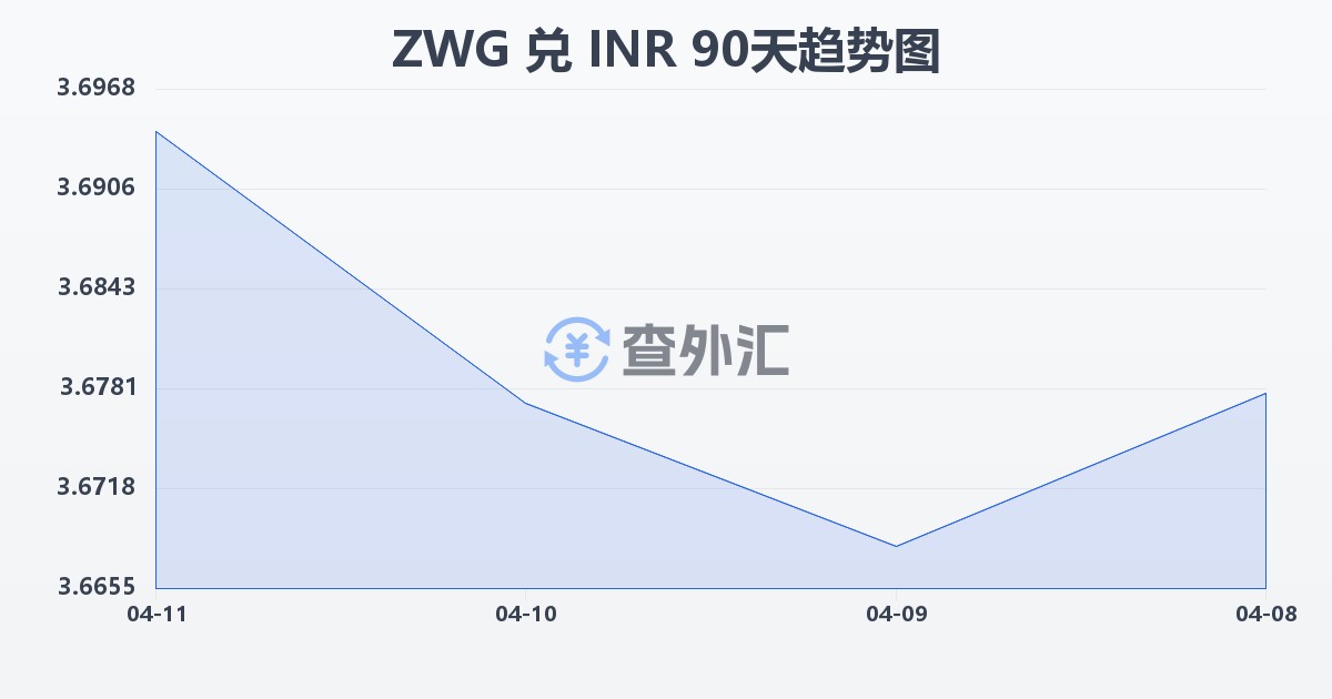 津巴布韦元（新）兑印度卢比(ZWG/INR)近90天汇率走势图