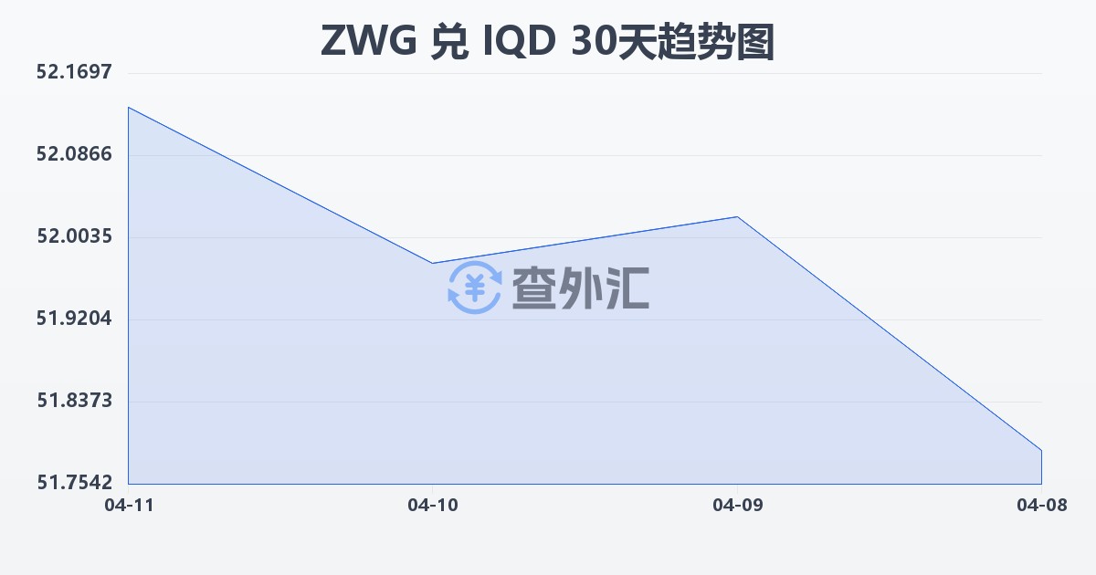 津巴布韦元（新）兑伊拉克第纳尔(ZWG/IQD)近30天汇率走势图