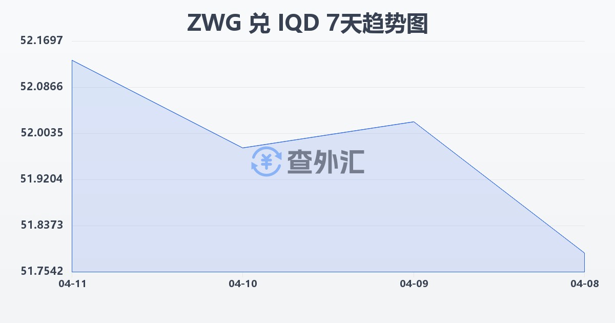 津巴布韦元（新）兑伊拉克第纳尔(ZWG/IQD)近7天汇率走势图