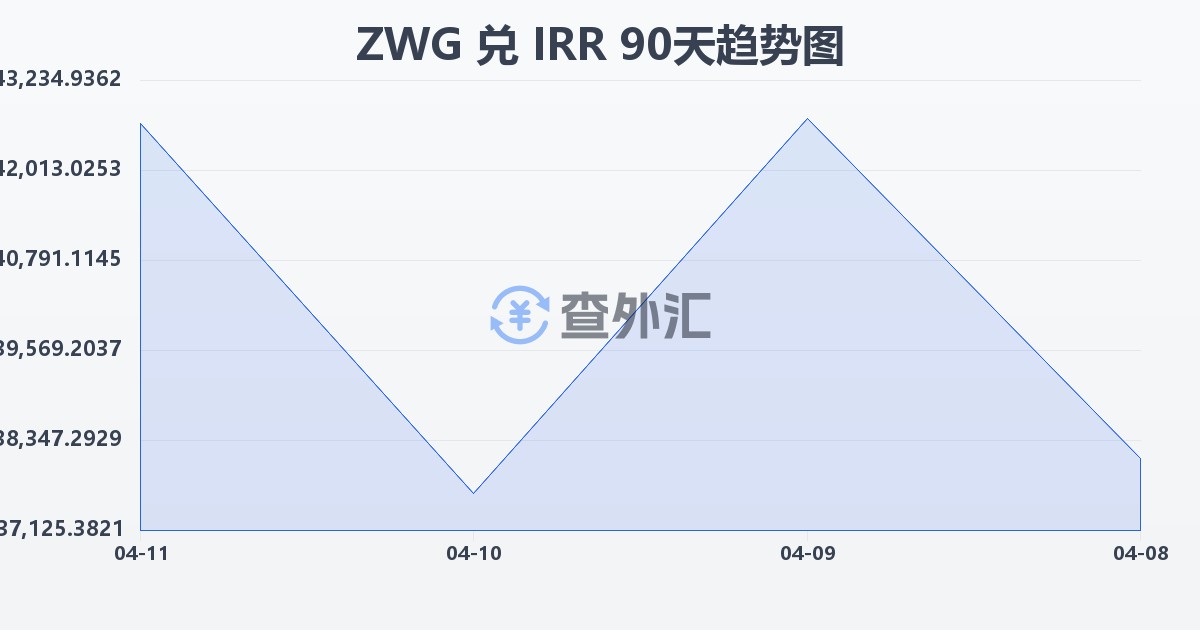 津巴布韦元（新）兑伊朗里亚尔(ZWG/IRR)近90天汇率走势图