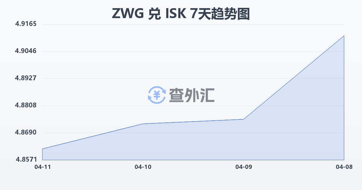 津巴布韦元（新）兑冰岛克朗(ZWG/ISK)近7天汇率走势图