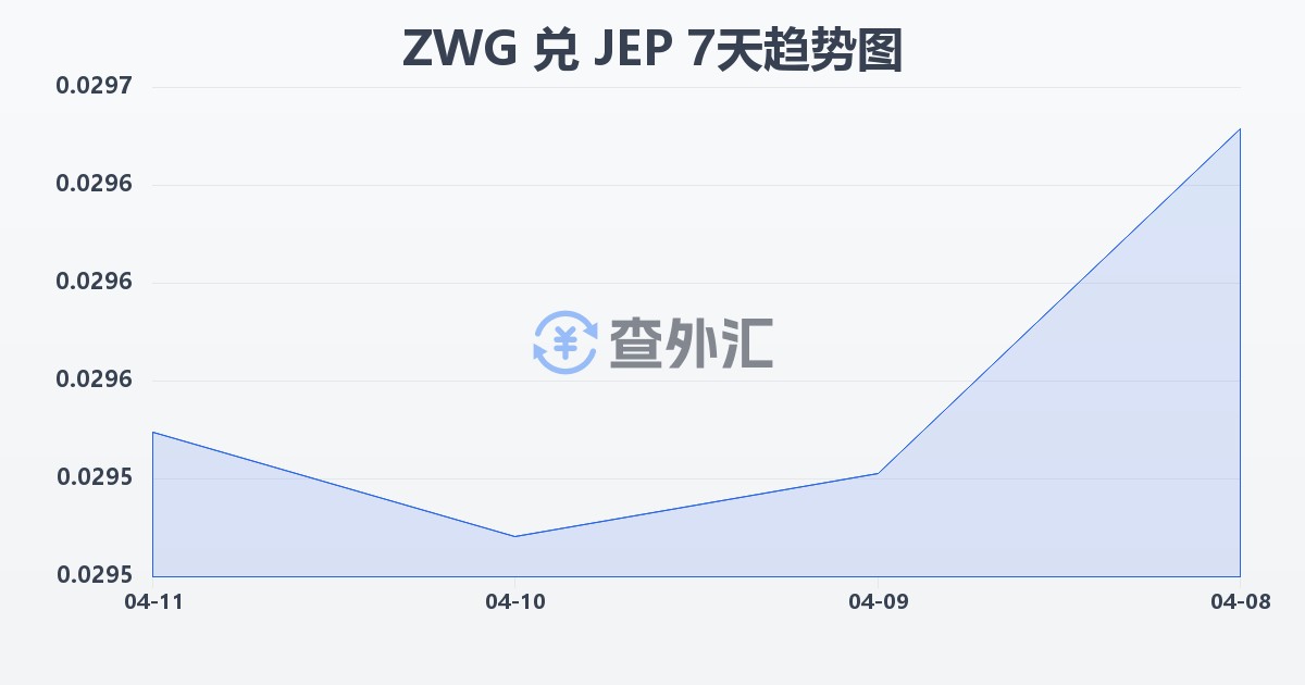 津巴布韦元（新）兑泽西岛镑(ZWG/JEP)近7天汇率走势图