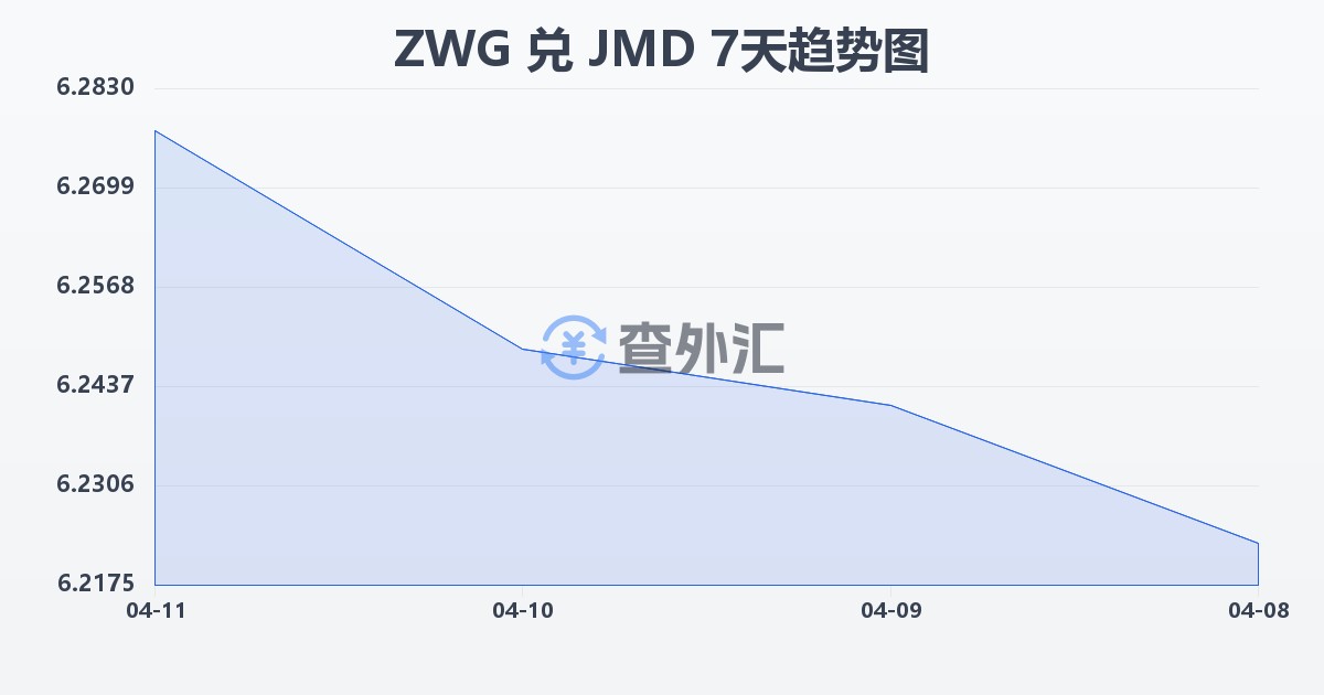 津巴布韦元（新）兑牙买加元(ZWG/JMD)近7天汇率走势图