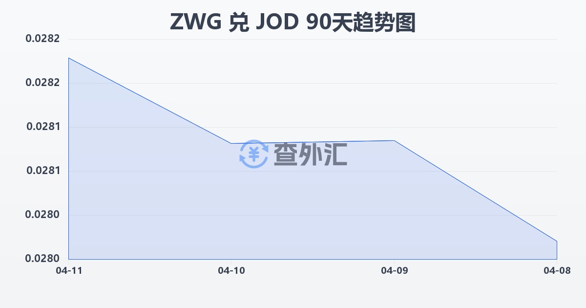 津巴布韦元（新）兑约旦第纳尔(ZWG/JOD)近90天汇率走势图