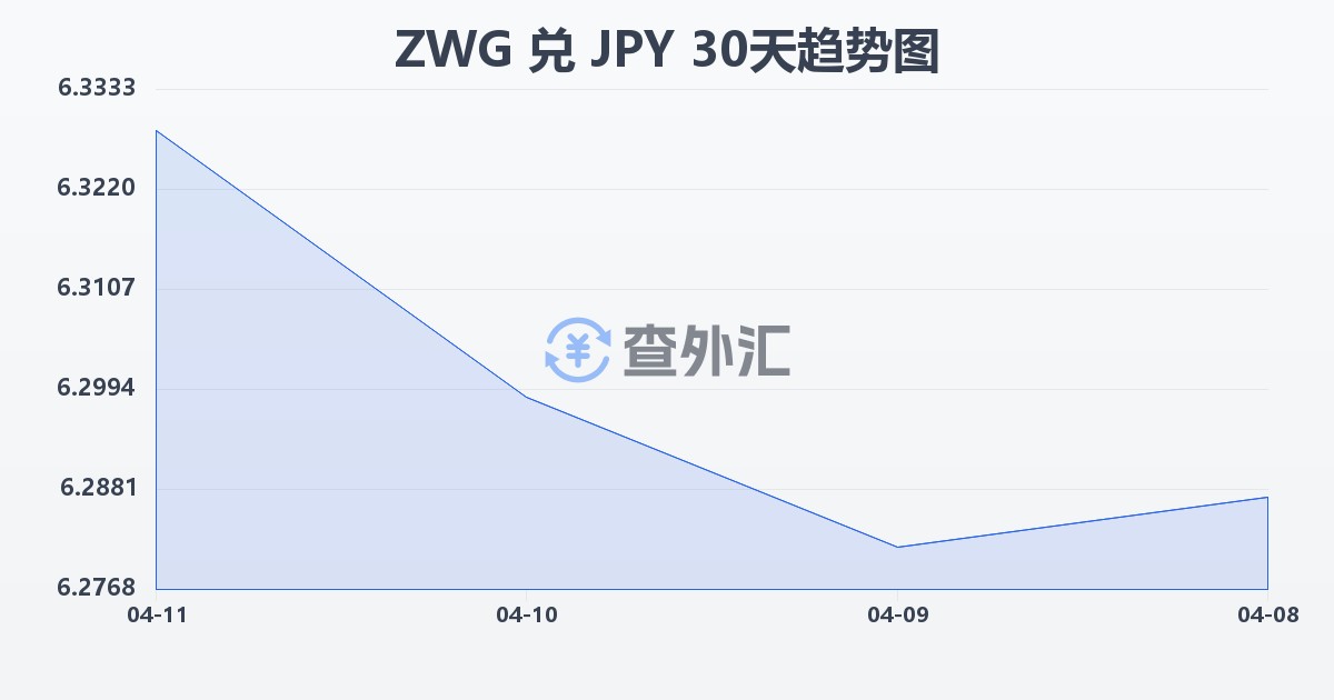 津巴布韦元（新）兑日元(ZWG/JPY)近30天汇率走势图