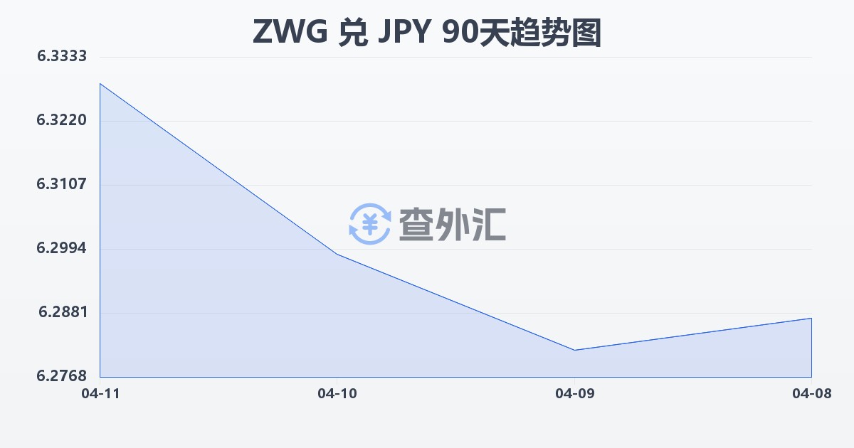 津巴布韦元（新）兑日元(ZWG/JPY)近90天汇率走势图