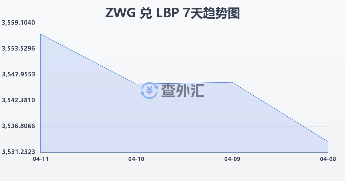 津巴布韦元（新）兑黎巴嫩镑(ZWG/LBP)近7天汇率走势图
