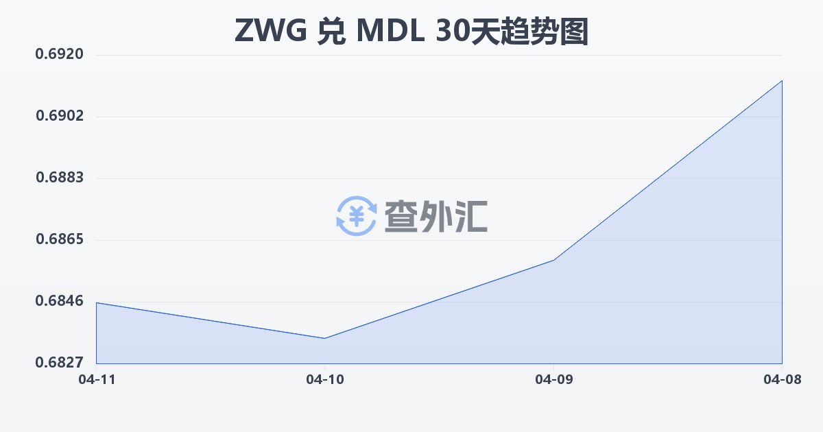 津巴布韦元（新）兑摩尔多瓦列伊(ZWG/MDL)近30天汇率走势图