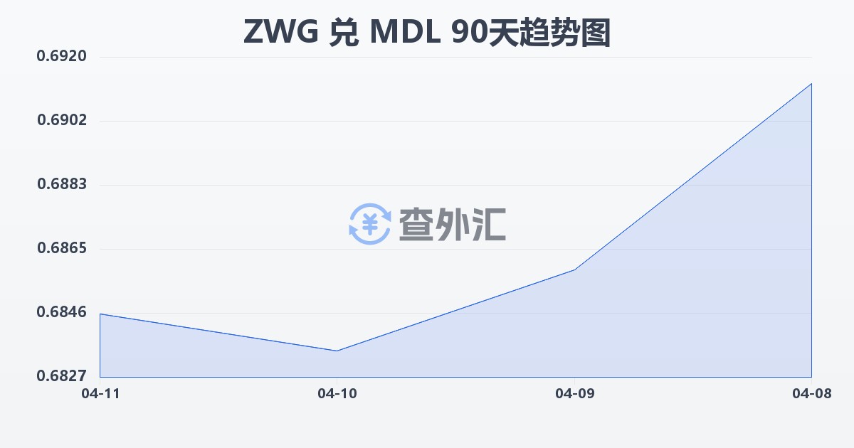 津巴布韦元（新）兑摩尔多瓦列伊(ZWG/MDL)近90天汇率走势图