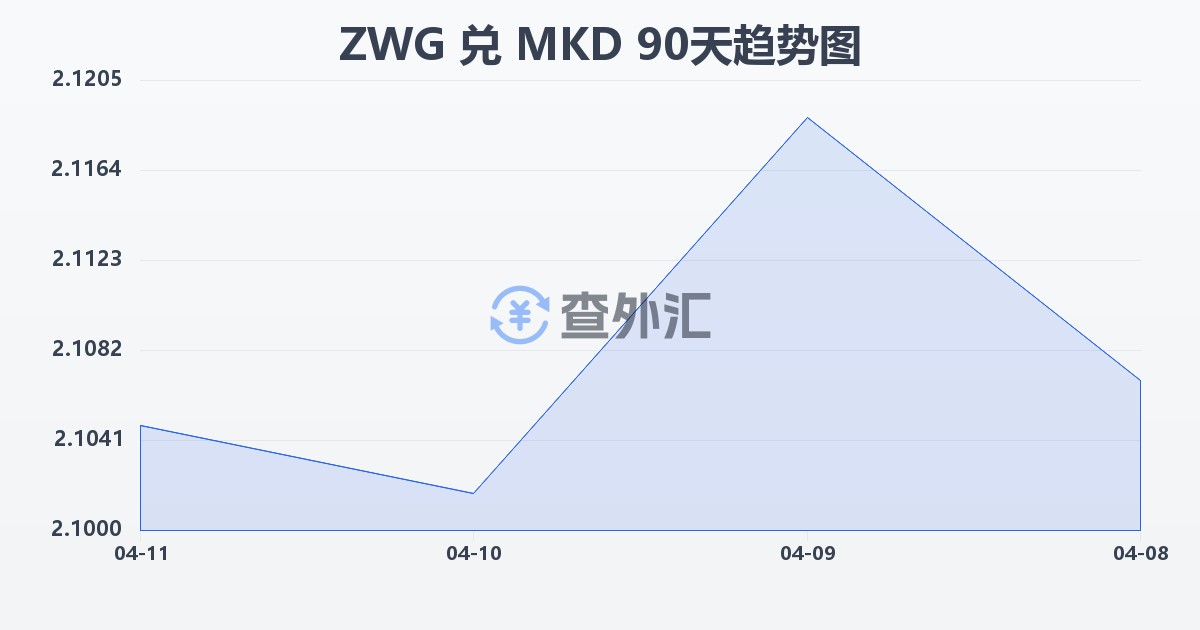 津巴布韦元（新）兑马其顿第纳尔(ZWG/MKD)近90天汇率走势图