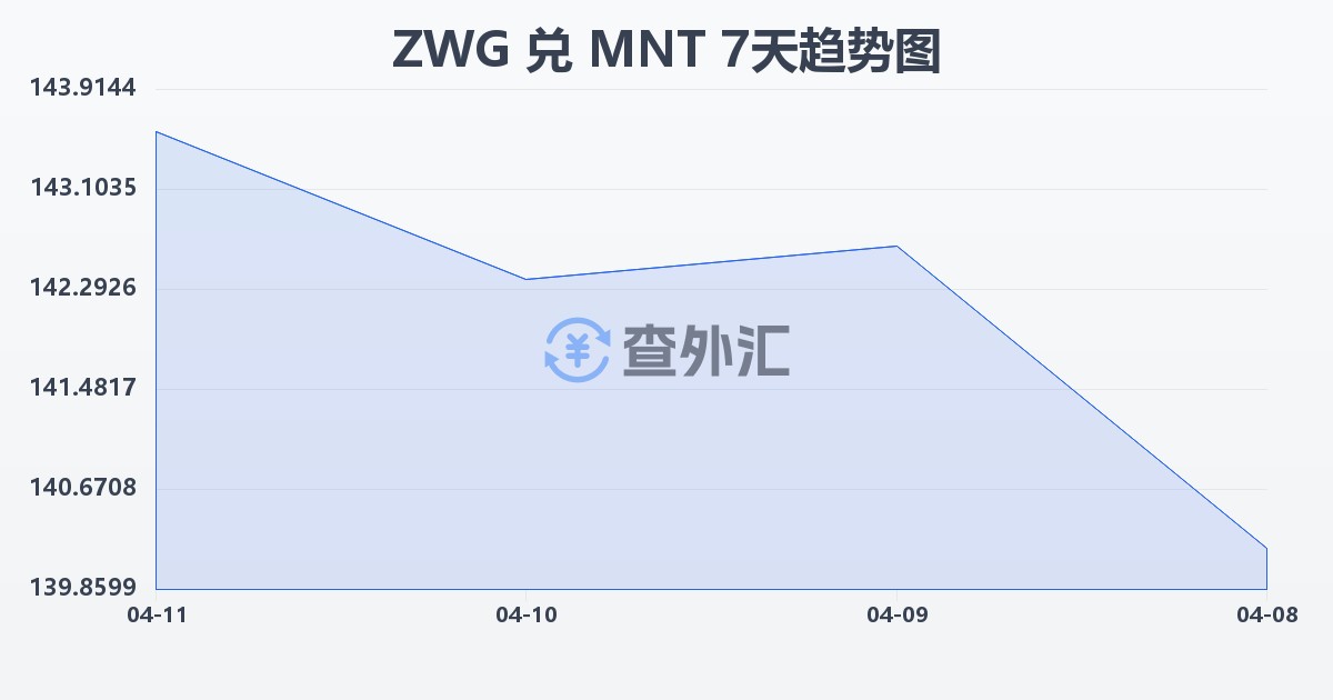 津巴布韦元（新）兑蒙古图格里克(ZWG/MNT)近7天汇率走势图