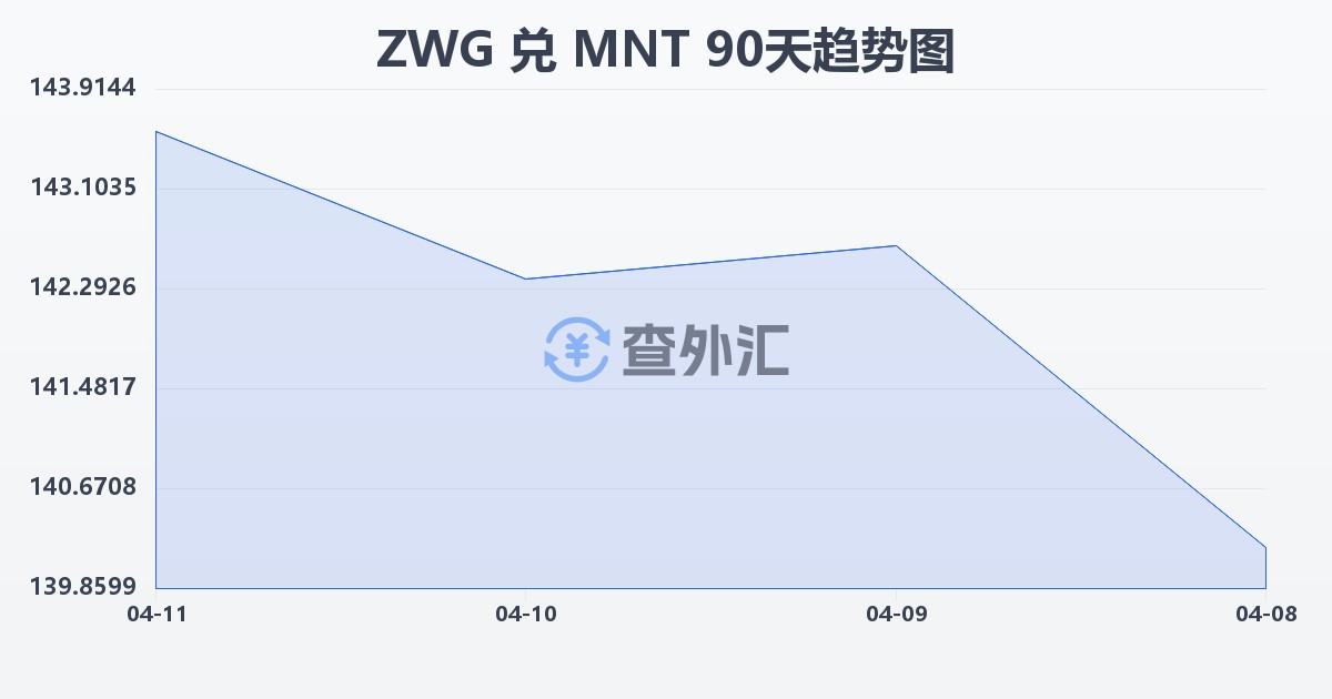 津巴布韦元（新）兑蒙古图格里克(ZWG/MNT)近90天汇率走势图