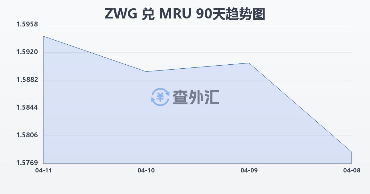 津巴布韦元（新）兑毛里塔尼亚乌吉亚(ZWG/MRU)近90天汇率走势图