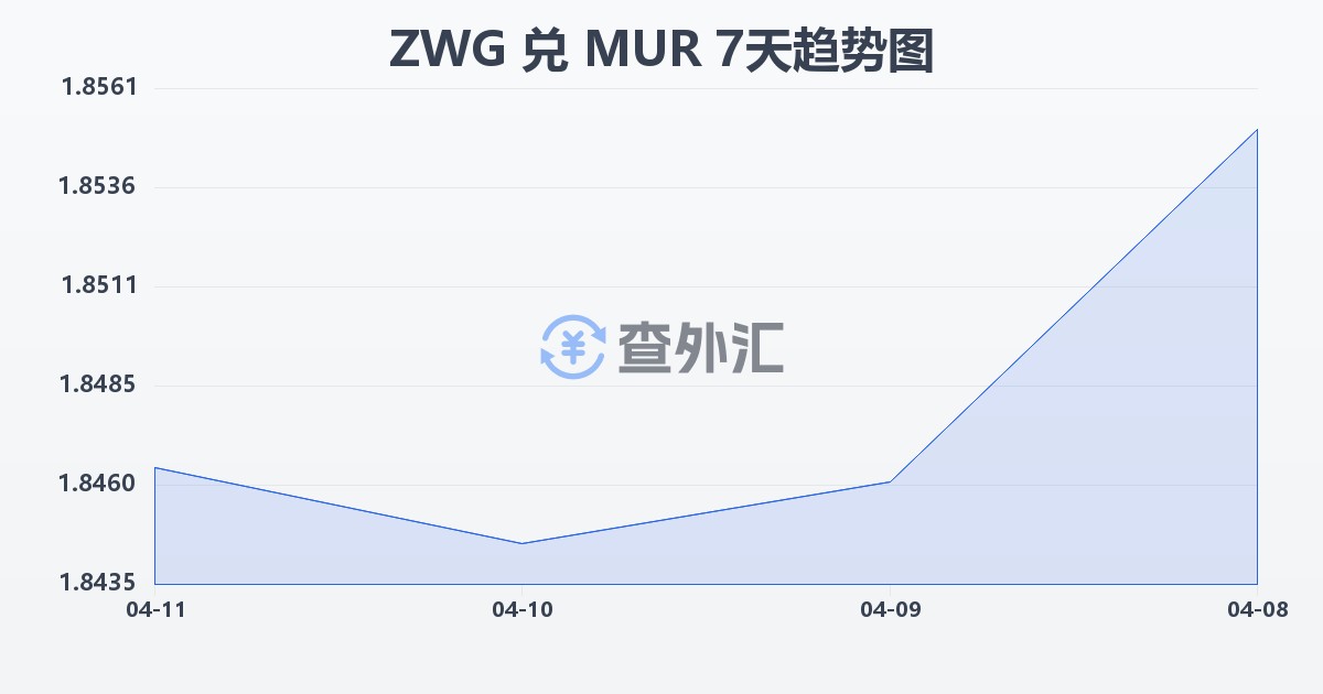 津巴布韦元（新）兑毛里求斯卢比(ZWG/MUR)近7天汇率走势图