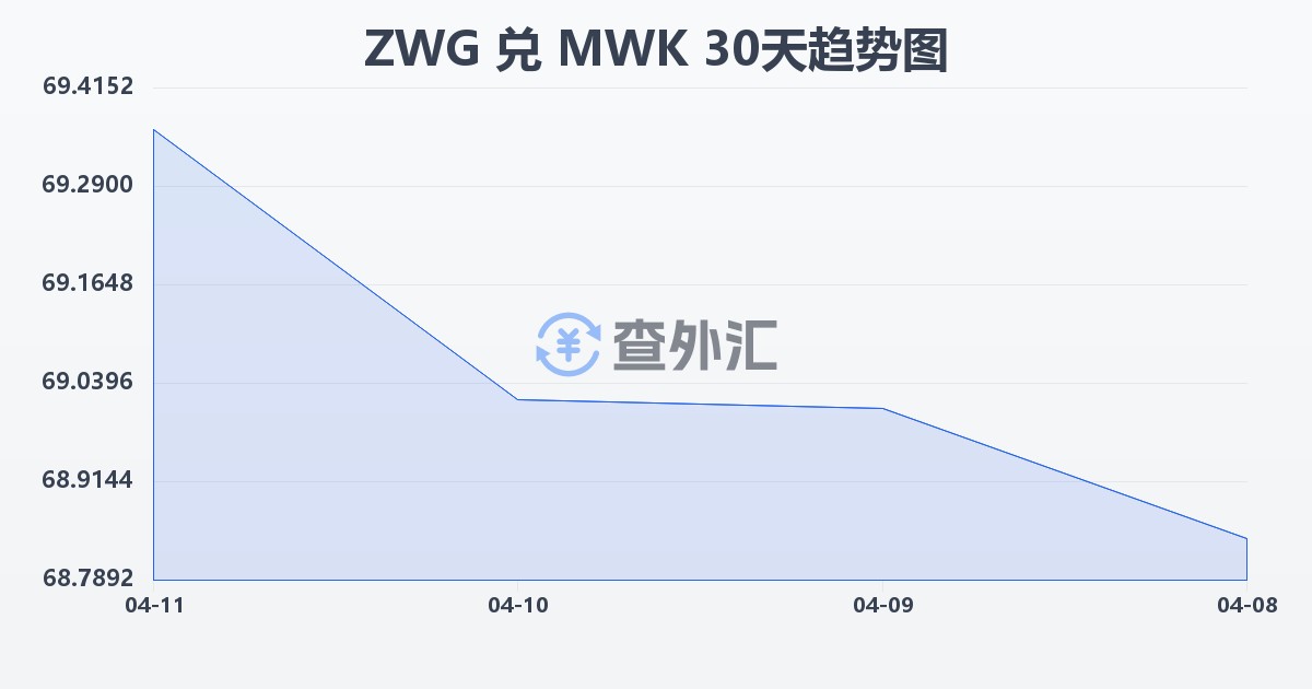 津巴布韦元（新）兑马拉维克瓦查(ZWG/MWK)近30天汇率走势图