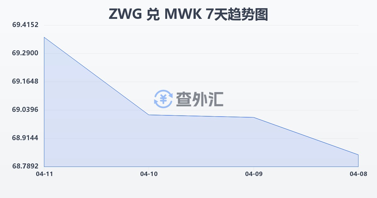 津巴布韦元（新）兑马拉维克瓦查(ZWG/MWK)近7天汇率走势图