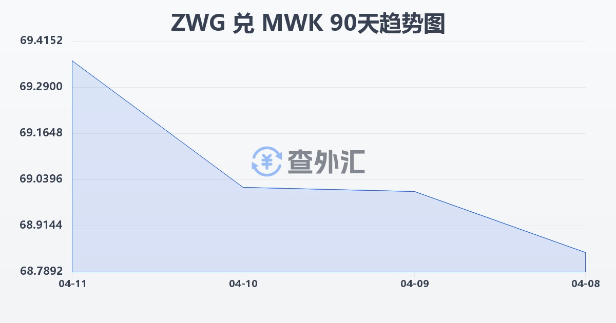 津巴布韦元（新）兑马拉维克瓦查(ZWG/MWK)近90天汇率走势图