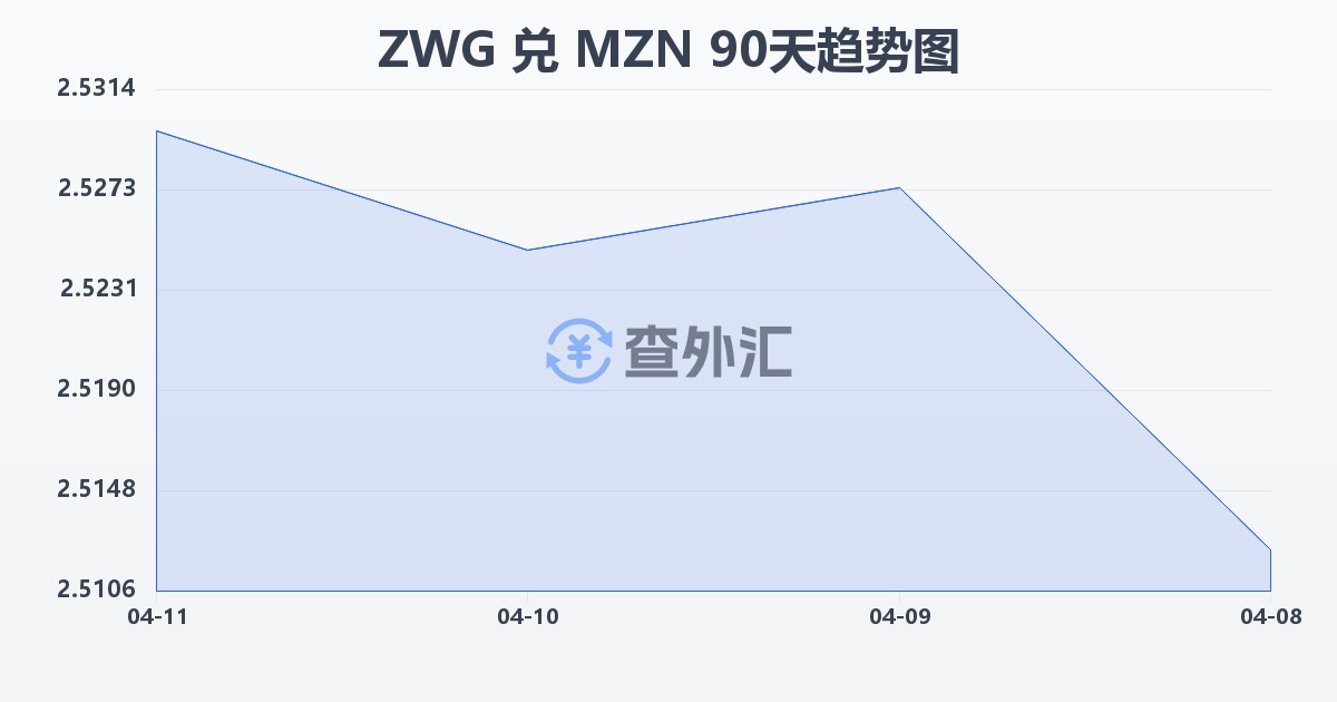 津巴布韦元（新）兑莫桑比克梅蒂卡尔(ZWG/MZN)近90天汇率走势图