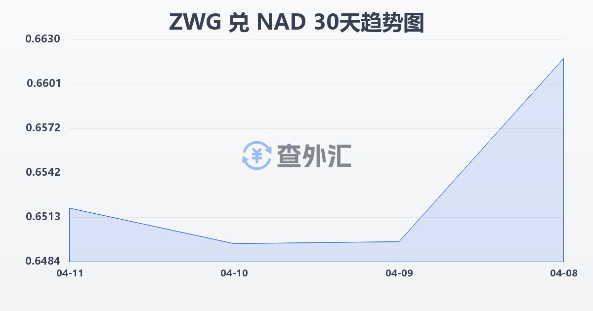 津巴布韦元（新）兑纳米比亚元(ZWG/NAD)近30天汇率走势图