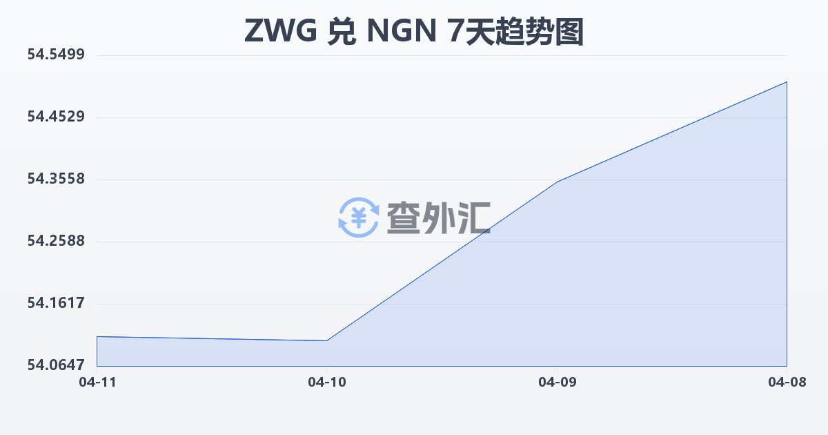 津巴布韦元（新）兑尼日利亚奈拉(ZWG/NGN)近7天汇率走势图