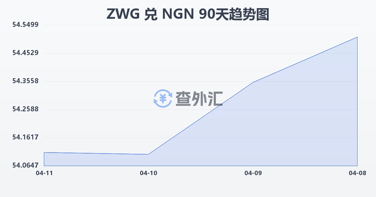 津巴布韦元（新）兑尼日利亚奈拉(ZWG/NGN)近90天汇率走势图