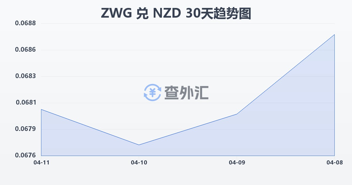 津巴布韦元（新）兑新西兰元(ZWG/NZD)近30天汇率走势图