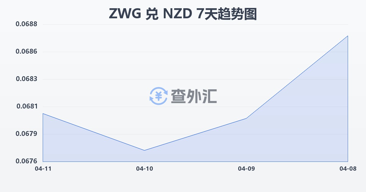 津巴布韦元（新）兑新西兰元(ZWG/NZD)近7天汇率走势图